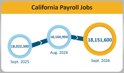 EDD payroll jobs infographic: September 2025 18,022,300; August 2026 18,160,900; September 2026 18,151,600