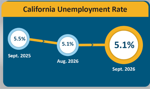 Official California Employment Development Department infographic: unemployment rates September 2025 5.5 percent, August 2026 5.1 percent, September 2026 5.1 percent.